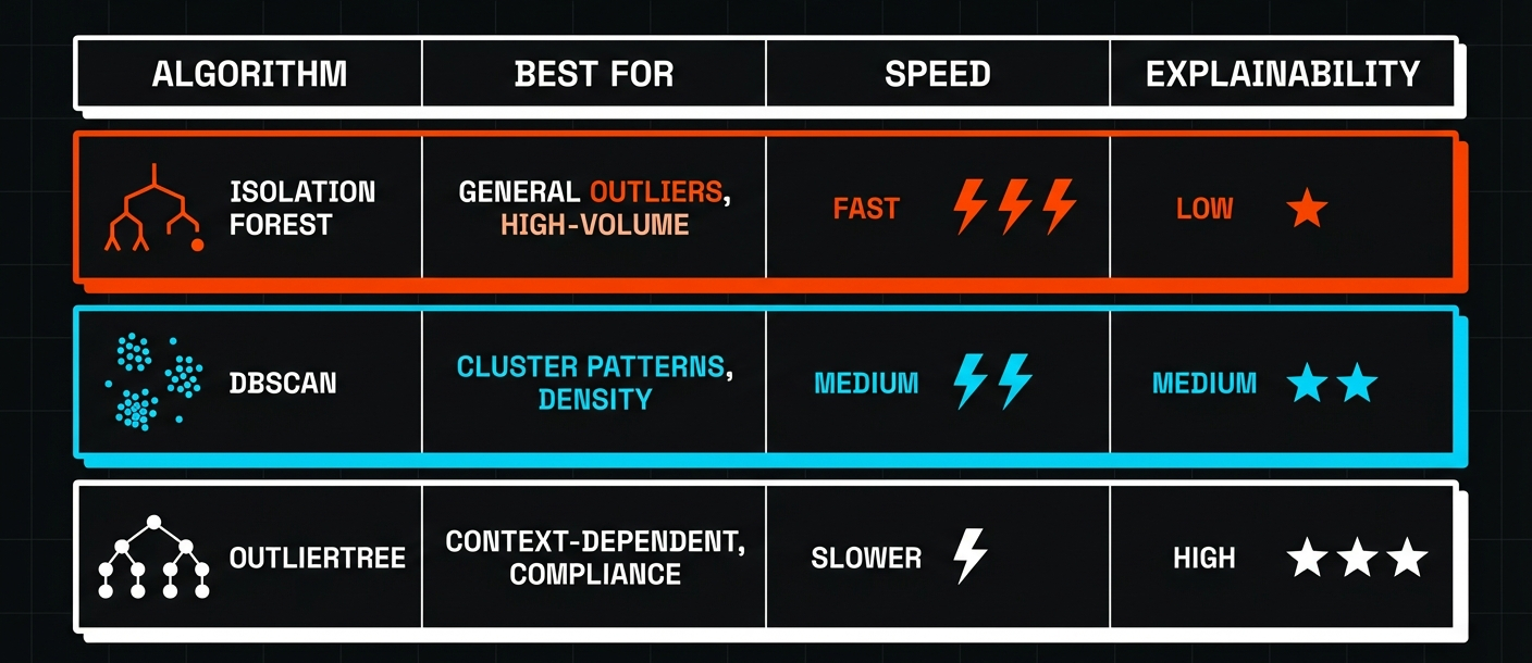 Algorithm comparison: Isolation Forest vs DBSCAN vs OutlierTree
